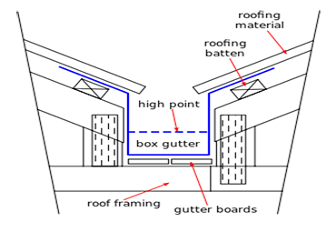 Box Gutter between two roofs. Box Gutter between two roofs.