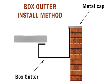 Box Gutter at roof end.